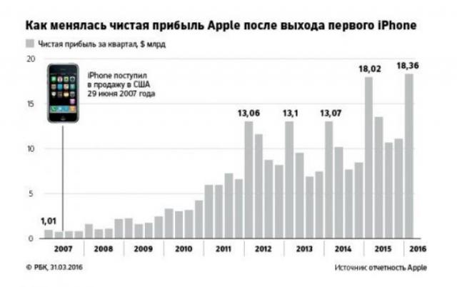 40 лет с Apple: сорок фактов о самой дорогой компании мира