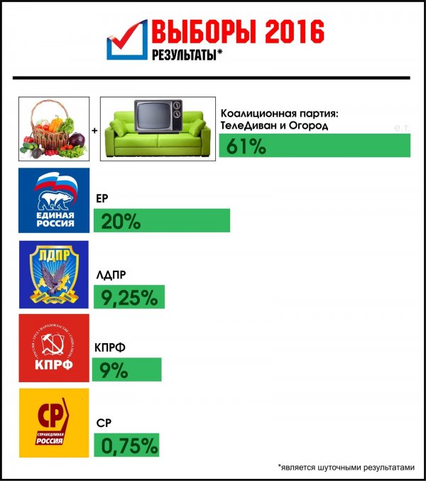 Диванная партия отмечает победу на выборах в ГД РФ 2016: реакция рунета